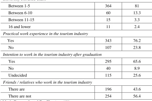 Table  1  also  shows  that  although  a  small  proportion  (28.9%)  of  the  respondents  had  attended  a  vocational school of tourism and hotel management at secondary school level, 81 % of them indicated  that  tourism  departments  at  Boğaziçi,  Bi