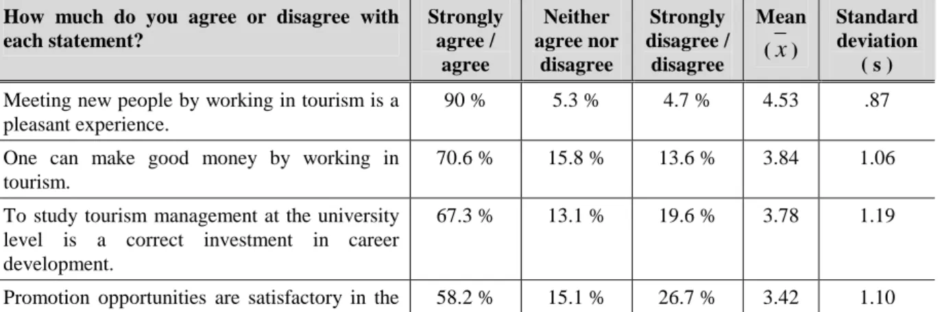 Table 2 shows the different types of tourism related businesses where respondents worked as trainees