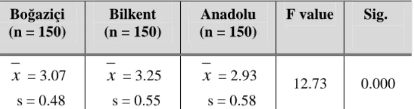 Table  7:  Comparison  of  the  mean  scores  of  career  perceptions  for  Boğaziçi,  Bilkent  and  Anadolu University students (n = 450) 