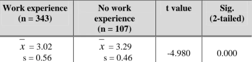 Table 8: Comparison of the mean scores of career perceptions for students with different levels  of willingness to study tourism (n = 450) 