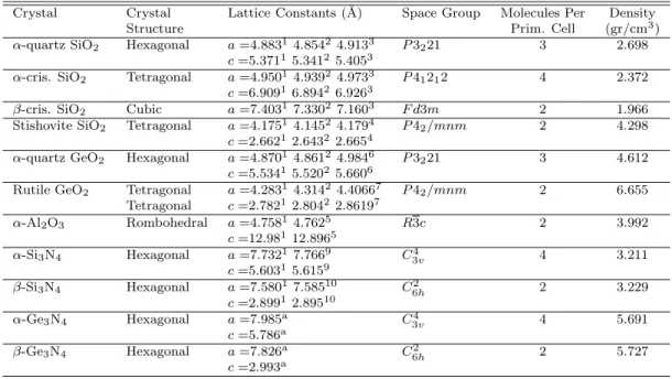 Table 2.1: Structural information on crystals.