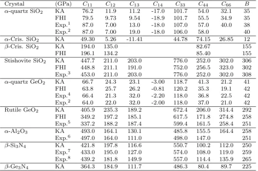 Table 2.3: Elastic constants and bulk modulus for each crystal.