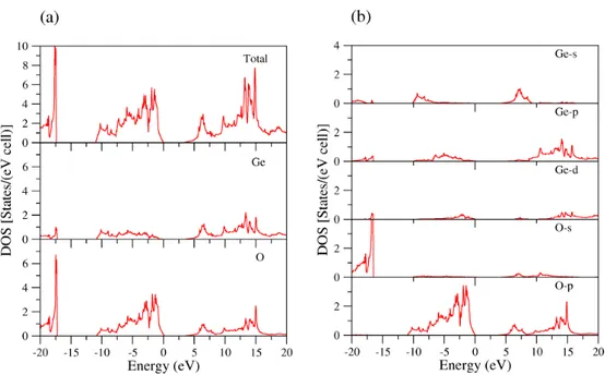 Figure 2.5: DOS of rutile GeO 2 (a) Element-resolved; total PDOS of Ge, PDOS of O. (b) Angular momentum-resolved; Ge s electrons, Ge p electrons, Ge d electrons, O s electrons, O p electrons.