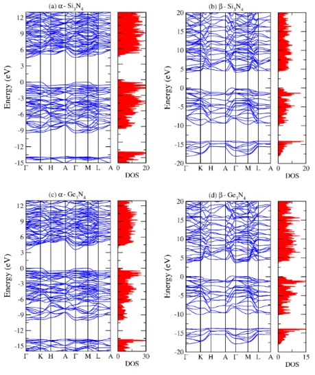 Figure 2.7: LDA band structure and total DOS of (a) α-Si 3 N 4 , (b) β-Si 3 N 4 , (c) α-Ge 3 N 4 and (d) β-Ge 3 N 4 .