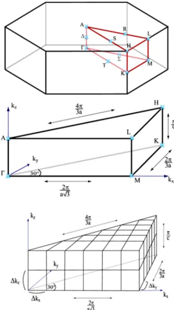 FIG. 2. 共Color online兲 Schematic 共not to scale兲 of the Brillouin zone of the wurtzite structure 共top兲, its irreducible Brillouin zone 共middle兲, and its tessellation 共bottom兲; each volume is further  di-vided into tetrahedra 共not shown兲