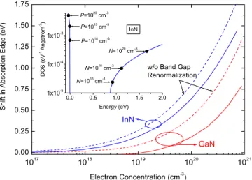 FIG. 5. 共Color online兲 The shift in the absorption edge by n-type doping for GaN and InN due to conduction band filling without 共dashed兲 and with 共solid兲 BGR accounted