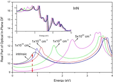 FIG. 9. 共Color online兲 The calculated imaginary part of the in- in-plane dielectric function of GaN for different n-type doping  densi-ties