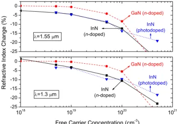 FIG. 14. 共Color online兲 The calculated imaginary part of the in-plane dielectric function of InN for different electron-hole  popu-lations forming degenerate quasiequilibrium distributions