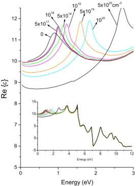 Figure 4 Real part of the in-plane (perpendicular to c-axis) di- di-electric function for different excess electron densities