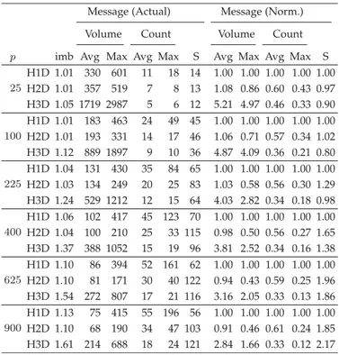 Fig. 6 displays the speedup curves for two C ¼ AB instan- instan-ces. These instances constitute hard instances for intelligent partitioning algorithms because of skewed nonzero  distribu-tions along rows and columns