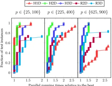 Fig. 7 shows that for p 2f25; 100g, H1D achieves the best results on approximately 70 percent of the instances and its performance is within a factor of 1.6 of the best results, whereas H2D performs the best in 54 percent of the instances and its performan