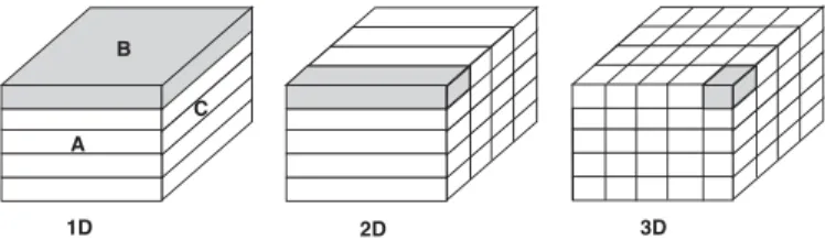 Fig. 1. 1D, 2D, and 3D cartesian workcube partitioning for 1D-, 2D-, and 3D-parallel SpGEMM algorithms on 5, 54, and 554 processor grids.