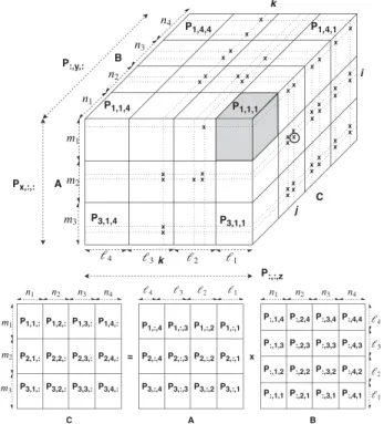Fig. 4. Split-3D-SpGEMM algorithm (3D) algorithm: Top: Partitioning of the workcube on a 344 3D processor grid