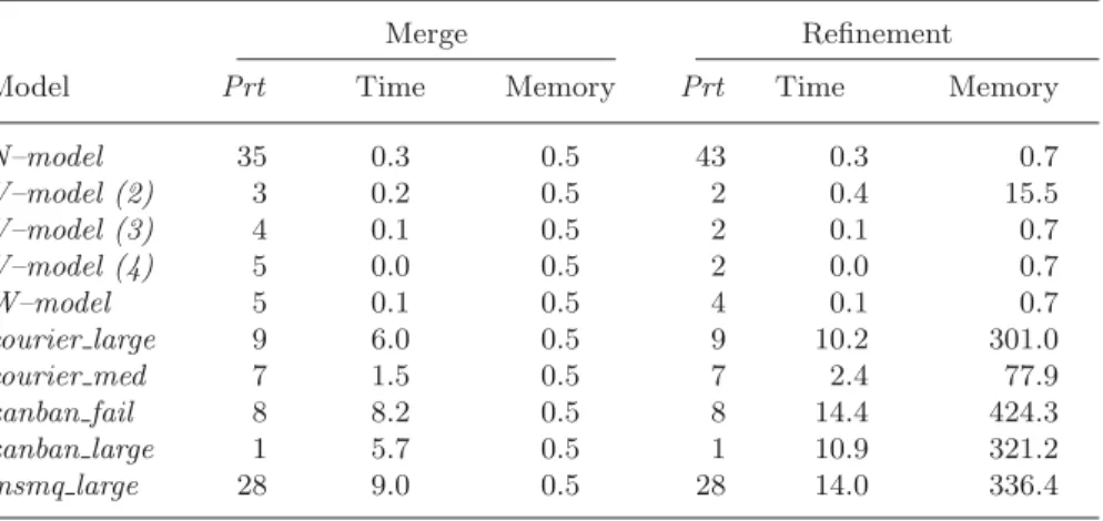 Table 2. Experimental results for models from literature when states are processed in lexicographical order