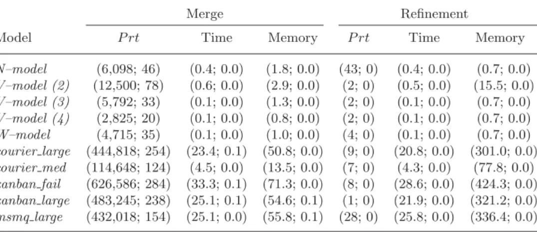 Table 3. Experimental results for models from literature when states are processed in random order