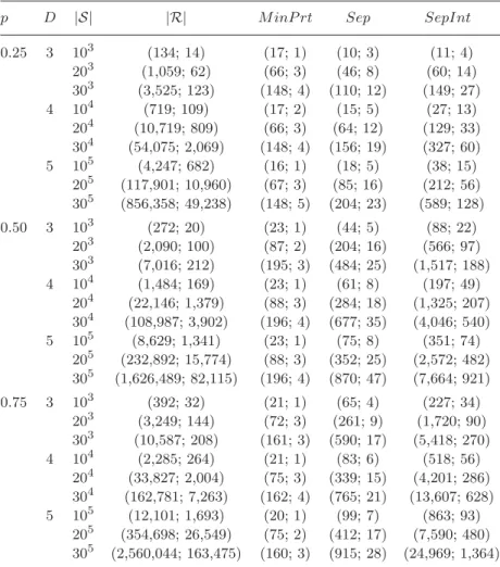Table 4. Properties of random test problems