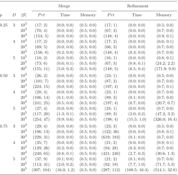 Table 5. Experimental results for random test problems
