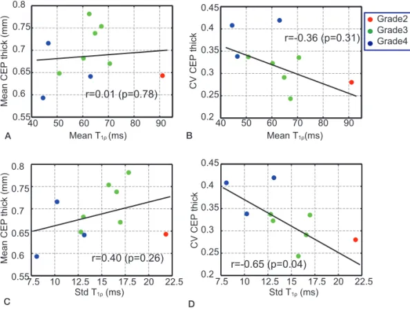 Figure 7. (A–D) Linear regression of the mean and CV of CEP thickness versus the mean and standard deviation of T 1r 
