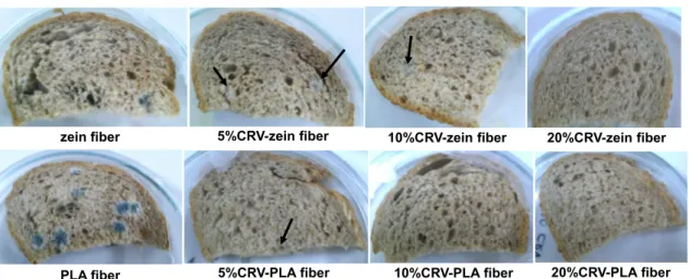 Fig. 8. Images of whole wheat bread samples packed with electrospun zein and PLA ﬁbers with different carvacrol content stored at 25  C for 7 days (a) and growth inhibition rate (%) of aerobic bacteria and mold and yeast (b).