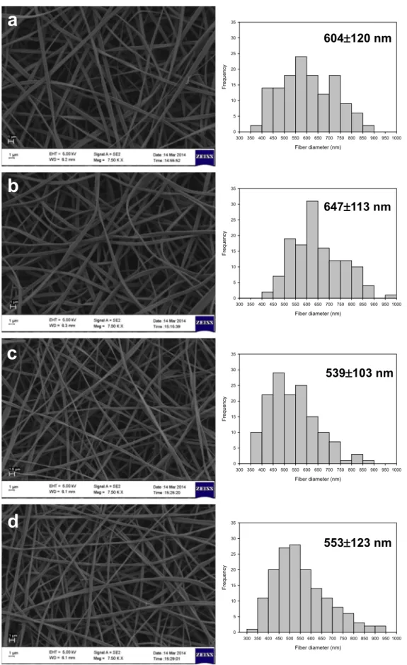 Fig. 1. FE-SEM images and ﬁber diameter distributions with average ﬁber diameter of the electrospun ﬁbers obtained from solution of zein with different carvacrol content (a) 0%;