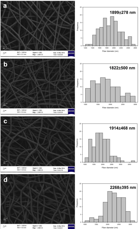 Fig. 2. FE-SEM images and ﬁber diameter distributions with average ﬁber diameter of the electrospun ﬁbers obtained from solution of PLA with different carvacrol content (a) 0%;