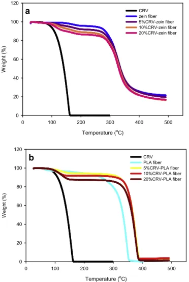 Fig. 6. Cumulative release of carvacrol from electrospun (a) zein and (b) PLA ﬁbers with different carvacrol content.