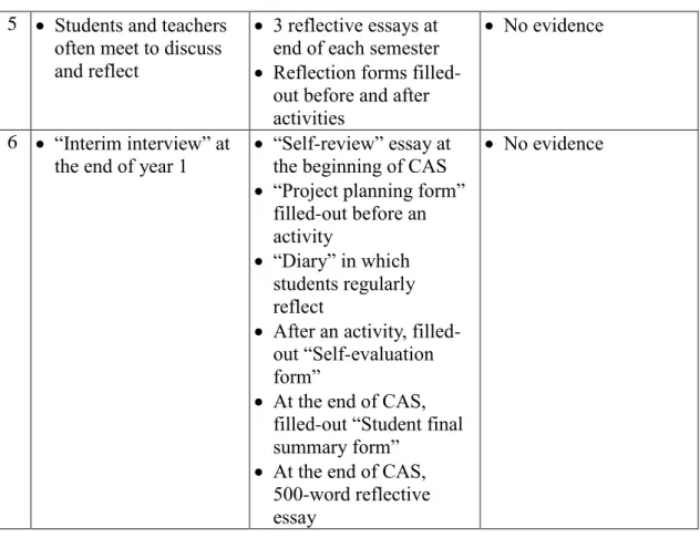 Table 3: Evidence of how six schools used a variety of reflection methods (cont’d)  5    Students and teachers 