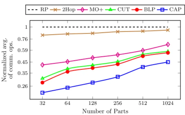 Fig. 2 The geometric means of the communication operation counts incurred by the partitions obtained by BLP, CUT [10], CAP, MO+ [10]