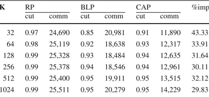 Fig. 3 Variation in the improvement of CAP over RP with different sizes of set I . Dashed curve denotes the accuracy θ, whereas solid lines denote variations in the improvements for random-social-network on K = 32, 64, 128 and 256 parts/servers