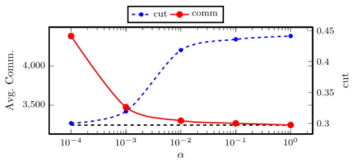 Fig. 4 Variation of average number of communication operations and cut values obtained by CAP for different α values