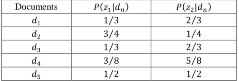 Table 3.4 The probabilities of topics over the documents in the toy data collection 