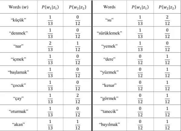 Figure 3.7 Topic assignments of the words after 1 st  iteration in the toy data collection