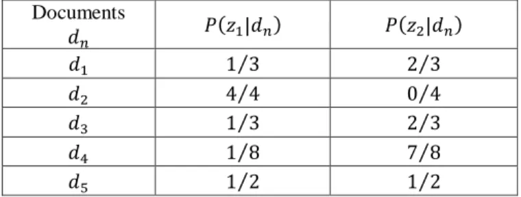 Table 3.7 The probabilities of topics over the documents after first iteration in the toy data  collection  Documents                                                                                                     