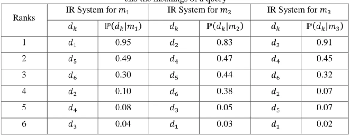 Table 4.2 Illustration of correspondence between different retrieval systems   and the meanings of a query 