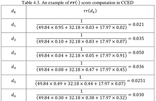 Table 4.3. An example of       score computation in CCED                                                                                                                                                                                                        