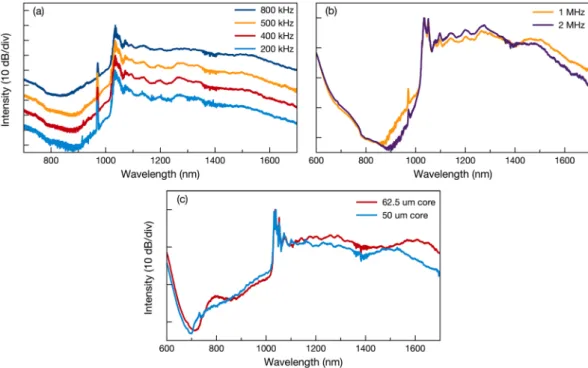 Figure 4. (a) Supercontinuum spectra measured from 20 m graded-index MMF (62.5 μm core diameter)  200 kHz to 800 kHz repetition rates for constant peak power