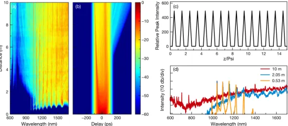Figure 5.  Results obtained by averaging of numerical simulations showing (a) spectral and (b) temporal  evolution through 10 m graded-index MMF with 62.5 μm core diameter