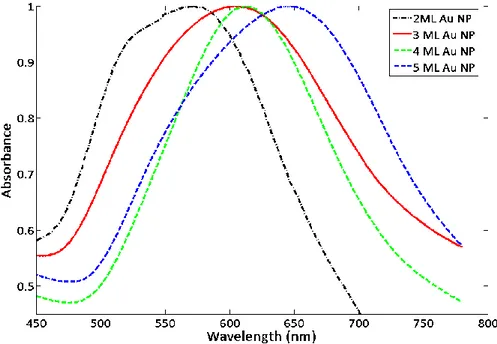 Figure 2. 2 Resonance frequency shift of our metal nanoparticle solids growing in size