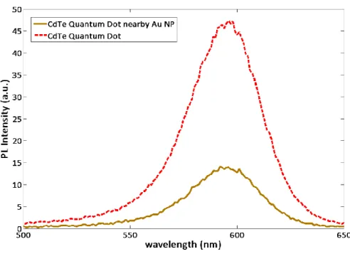 Figure 2. 3 Emission quenching of our CdTe quantum dots very close to metal  nanoparticles