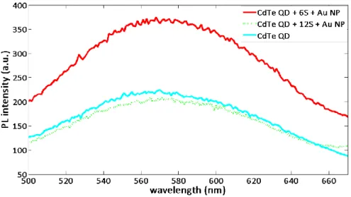 Figure 2. 4 Emission enhancement decreasing with increased thickness between our CdTe  quantum dots and gold nanoparticles