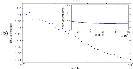 Figure 3. 7 Relative permittivity and dipole moment (in the inset) of  TOPO-capped CdSe  QD (27 Å) measured as a function of operating frequency by programmable network 