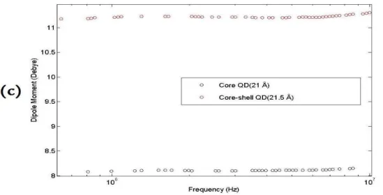 Figure 3. 8 Dipole moments of  TOPO-capped CdSe core QD (21 Å) and CdSe-ZnS core- core-shell QD (21.5 Å) measured as a function of operating frequency by programmable 