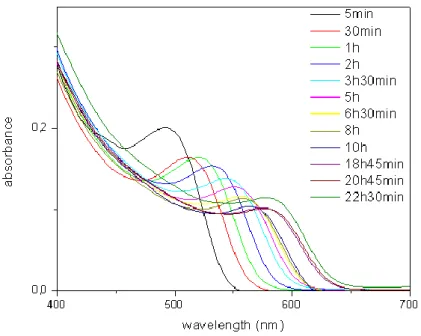 Figure 3. 9 Absorption spectra of our CdTe quantum dots of varying size controlled by  reaction growth time (from 5 min