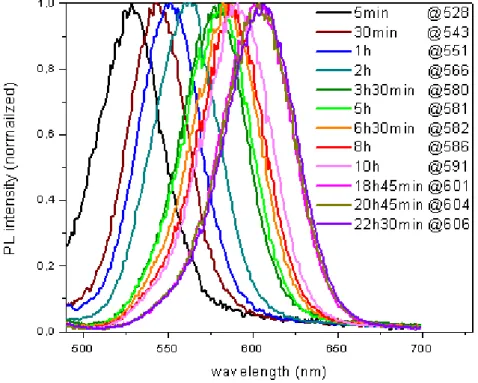Figure 3. 10 Photoluminescence spectra of our CdTe quantum dots of varying size  controlled by growth time (from 5 min