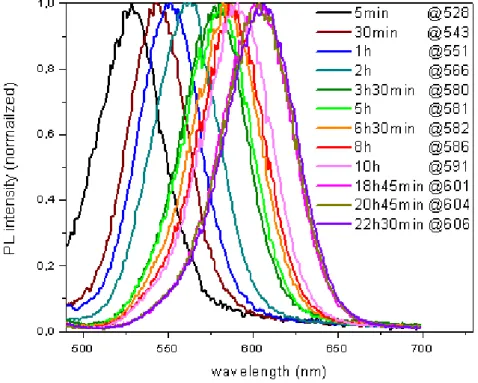 Figure 3. 10 Photoluminescence spectra of our CdTe quantum dots of varying size  controlled by growth time (from 5 min