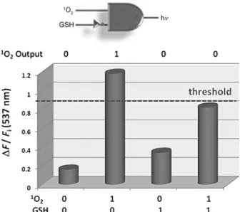 Figure 9. INHIBIT logic gate with the inputs 1 O 2 and GSH; the output is emission at 537 nm.