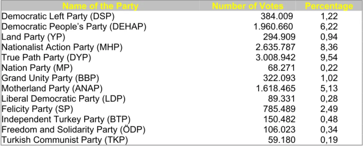 Table 1.0 Official Election Results 38