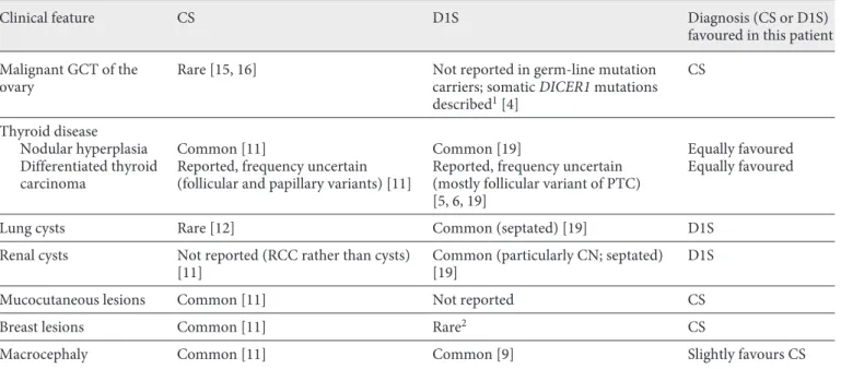 Table 1.  Comparison of clinical features exhibited in an adolescent: Cowden versus DICER1 syndromes (designated as common, rare  or not reported)