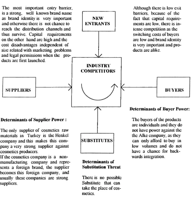 Figure 2  :  Elements o f the Cosmetics Industry  Structure