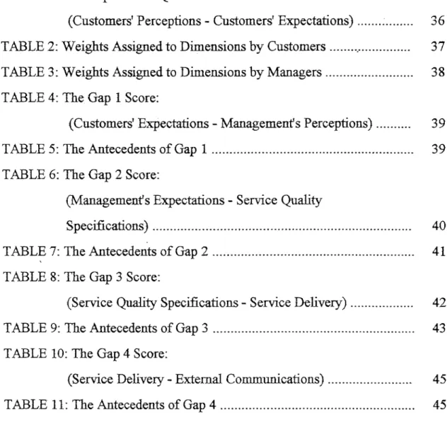 TABLE  1:  The Gap 5  SERVQUAL Score;